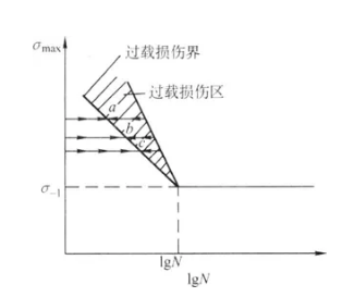 過(guò)載損傷界